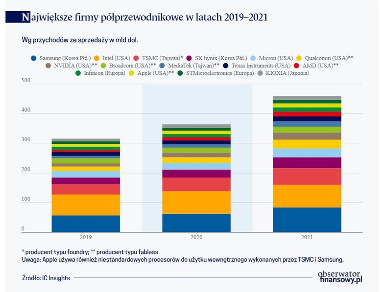 Największe firmy półprzewodnikowe w latach 2019–2021