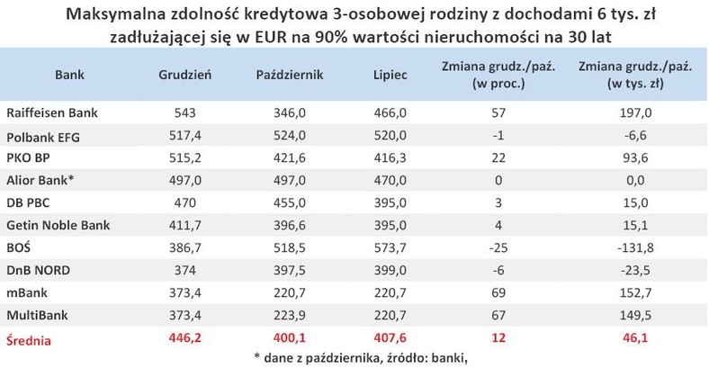 Maksymalna zdolność kredytowa 3-osobowej rodziny zadłużającej się w EUR na 90% wartości nieruchomości na 30 lat - styczeń 2011 r.