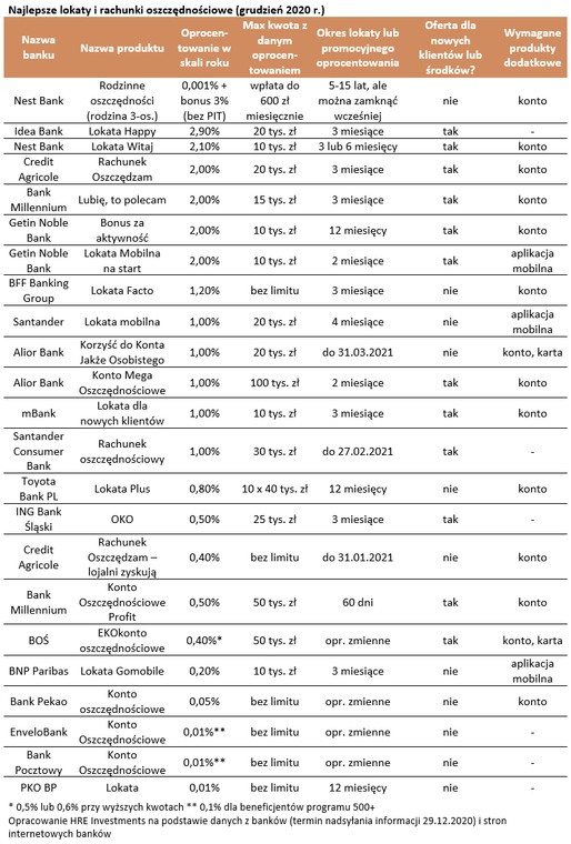 Ranking lokat grudzień 2020 r.