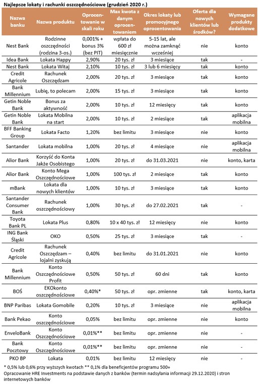 Ranking lokat grudzień 2020 r.