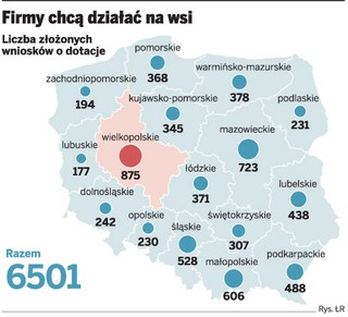 Fundusze unijne: wieś przyciąga nowe firmy