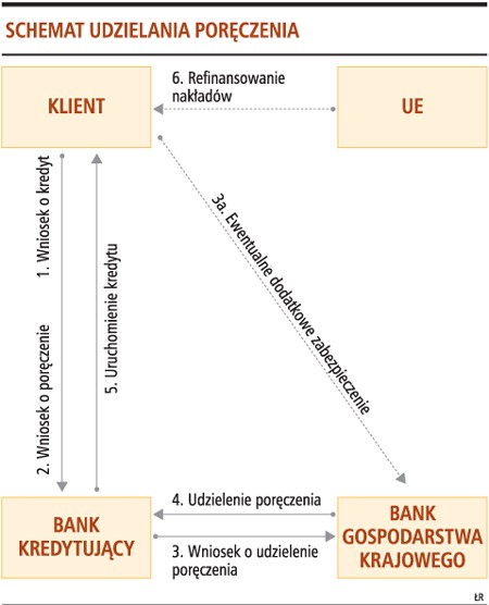 Schemat udzielania poręczenia