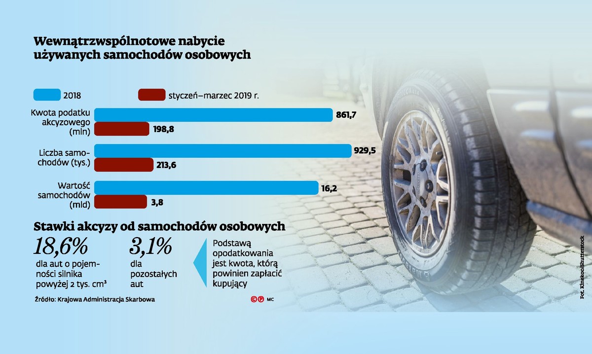 Nowe przepisy nie zwalczą oszustw w akcyzie, za to utrudnią działanie firmom z branży motoryzacyjnej
