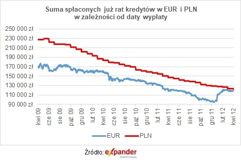 Kredyty w euro: Rata jest dziś przeciętnie o 175 zł niższa niż przy  kredycie w złotych - Forsal.pl