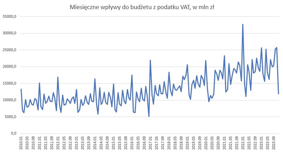 Dochody budżetu państwa z podatku VAT