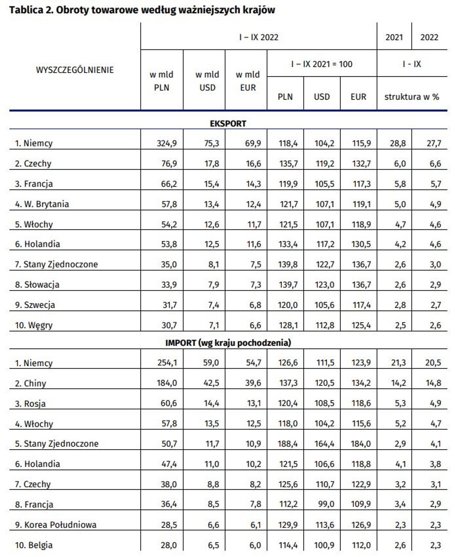 Przez rok zmalał nieco udział Niemiec w eksporcie i imporcie. Spadł też udział importu z Rosji, choć pod względem wartości zwiększył się.