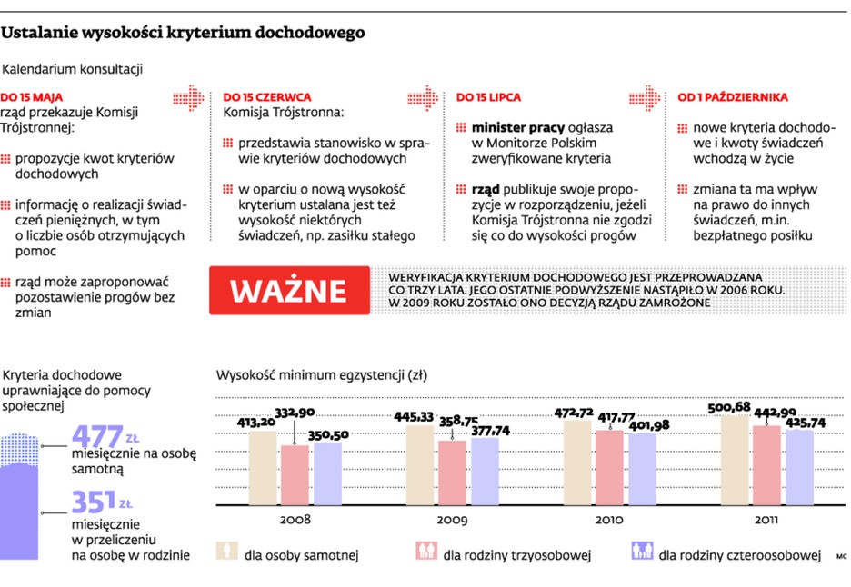 Ustalanie wysokości kryterium dochodowego