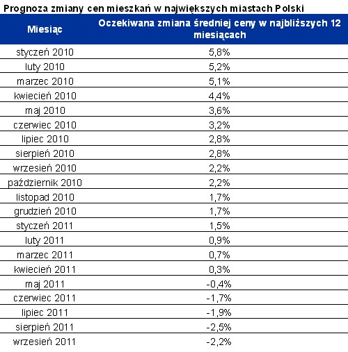 Prognoza zmiany cen mieszkań w największych miastach Polski