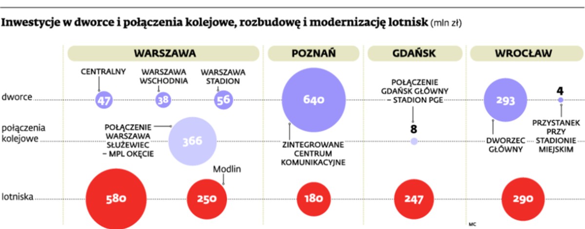 Inwestycje w dworce i połączenia kolejowe, rozbudowę i modernizację lotnisk (mln zł)