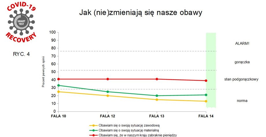 Tak kształtowały się obawy Polaków