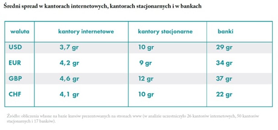 Średni spread w kantorach internetowych, kantorach stacjonarnych i bankach. Źródło: obliczenia własne na bazie kursów prezentowanych na stronach www (w analizie uczestniczyło 26 kantorów internetowych, 50 kantorów stacjonarnych i 17 banków).