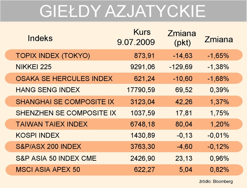 Indeksy giełd azjatyckich 9-07-2009