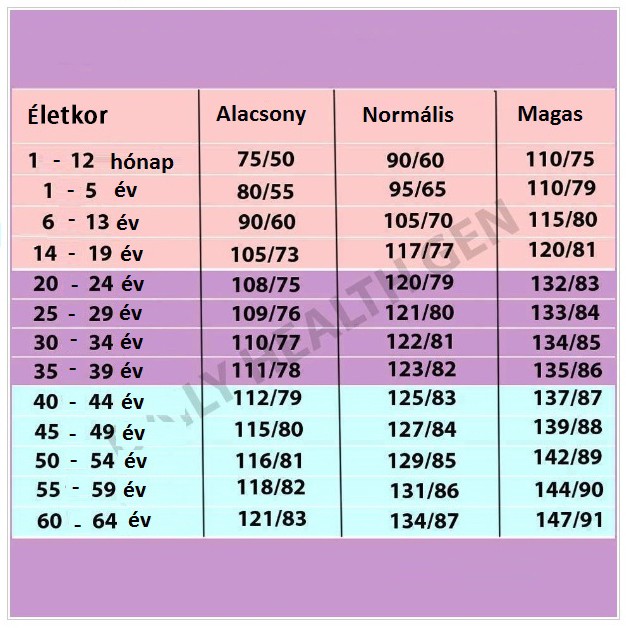 Ideális vérnyomás 70 éves korban