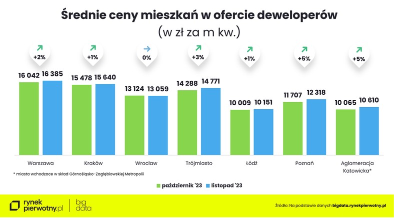 Średnie ceny mieszkań w ofercie deweloperów