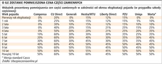 Prawo do naprawy w autoryzowanej stacji