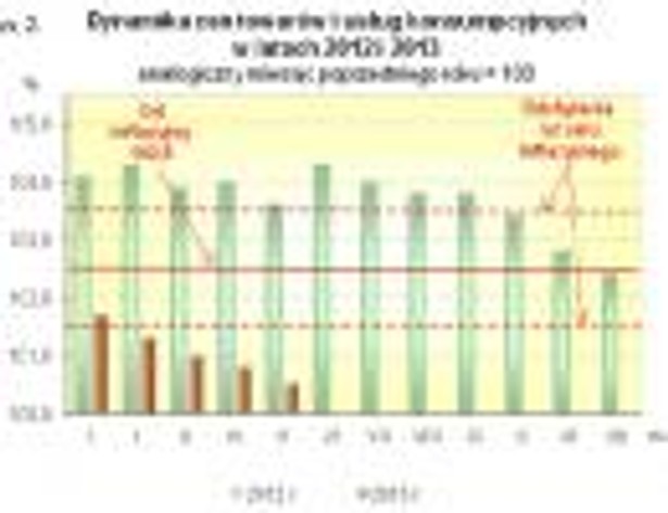 Dynamika cen towarów i usług konsumpcyjnych w latach 2012 i 2013, źródło: GUS