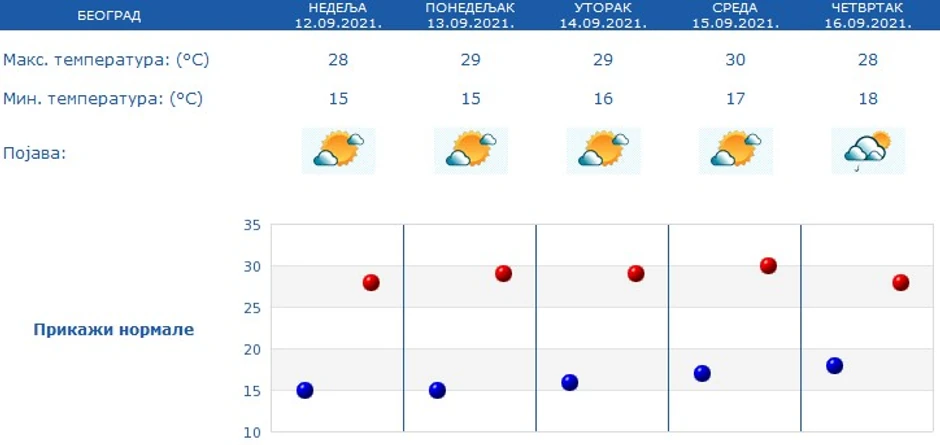 U Beogradu do 30 stepeni
