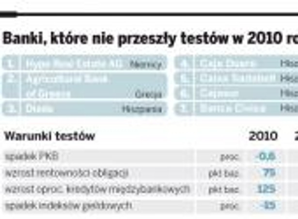 Banki, które nie przeszły testów w 2010 roku