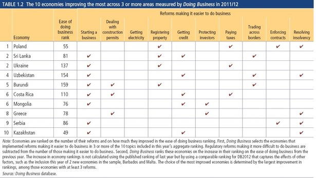 Ranking Doing Business 2013: 10 krajów, które poczyniły największe postępy w ułatwianiu prowadzenia biznesu, źródło: Bank Światowy