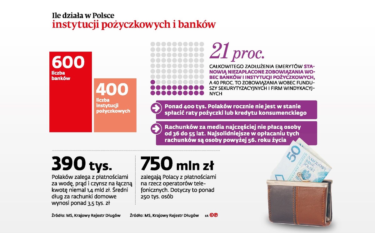 Ile działa w Polsce instytucji pożyczkowych i banków