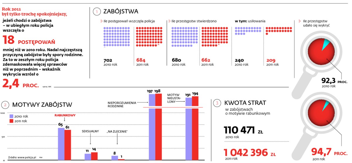 Zabójstwa w Polsce