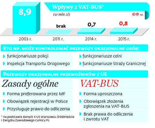 Wpływy z VAT-BUS*