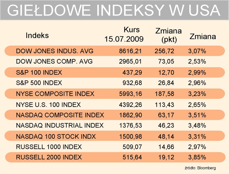 Indeksy USA 15-07-2009