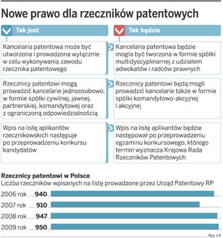 Rzecznicy patentowi otworzą kancelarie razem z radcami prawnymi