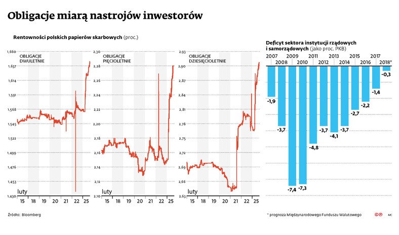 Obligacje miarą nastrojów inwestorów