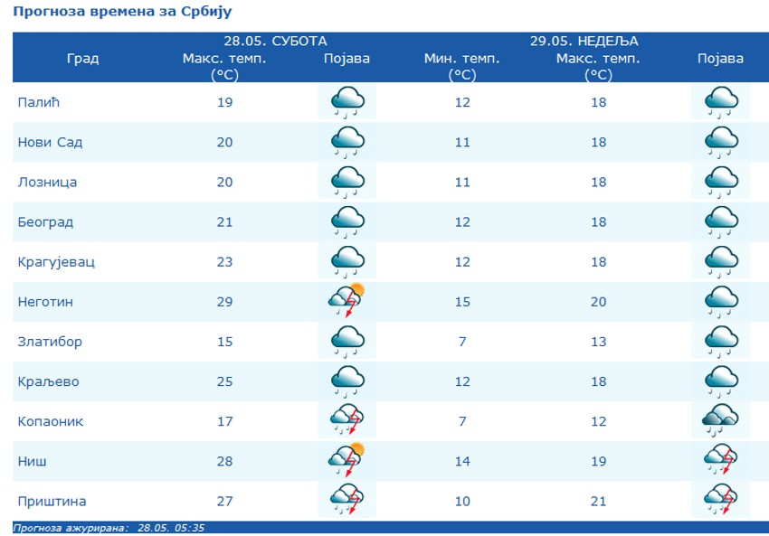 Prognoza vremena za Srbiju danas