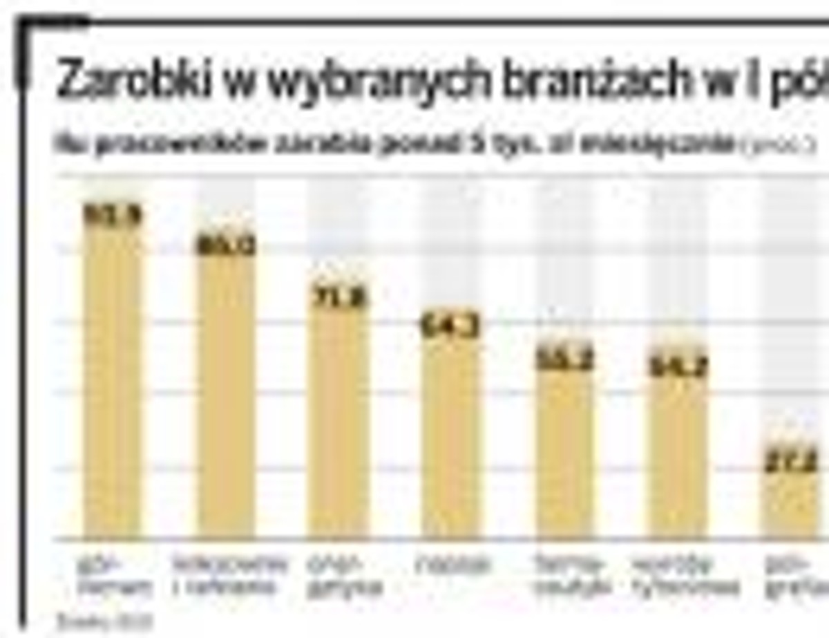 Zarobki w wybranych branżach w I półroczu 2011 roku
