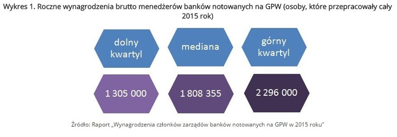 Wykres 1. Roczne wynagrodzenia brutto menedżerów banków notowanych na GPW (osoby, które przepracowały cały 2015 rok)