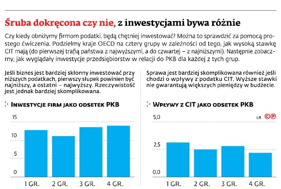 Śruba dokręcona czy nie, z inwestycjami bywa różnie