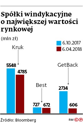 Spółki windykacyjne o największej wartości rynkowej