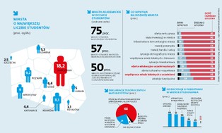 Uczelnia wyższa przyczynia się do rozwoju miasta, ale nie każda [INFOGRAFIKA]