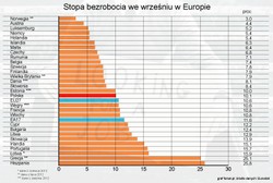 Eurostat: stopa bezrobocia w strefie euro we wrześniu wyniosła 11,6 proc.