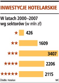 Inwestycje hotelarskie
