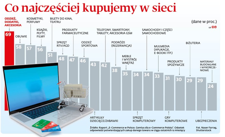 Co najczęściej kupujemy w sieci