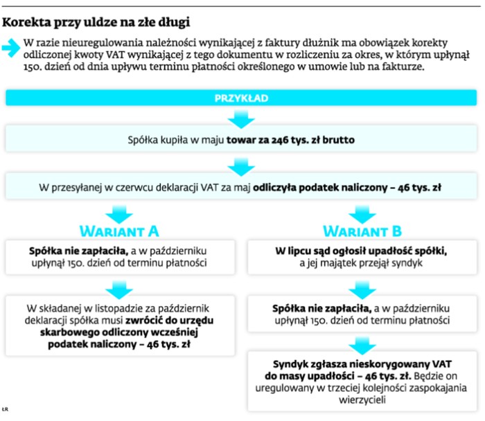 Korekta przy uldze za złe długi