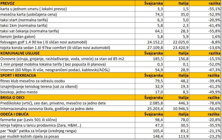 SVAKODNEVNI TROŠKOVI