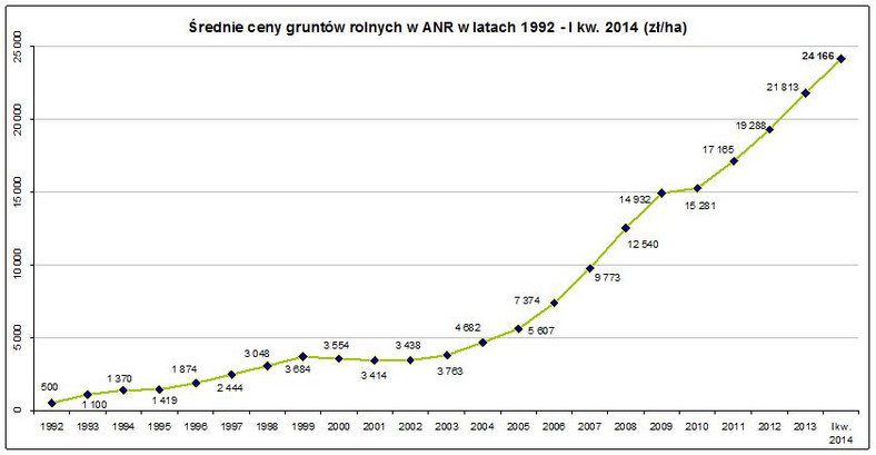 Średnie ceny gruntów rolnych w ANR w latacg 1992- I kw. 2014 (ceny w zł/ha)