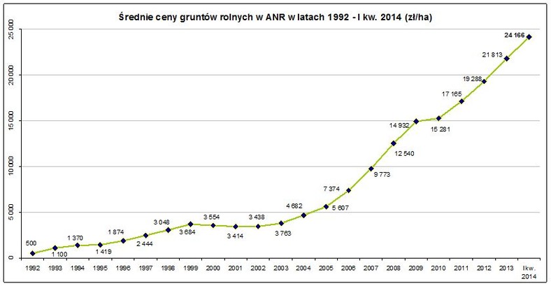 Średnie ceny gruntów rolnych w ANR w latacg 1992- I kw. 2014 (ceny w zł/ha)