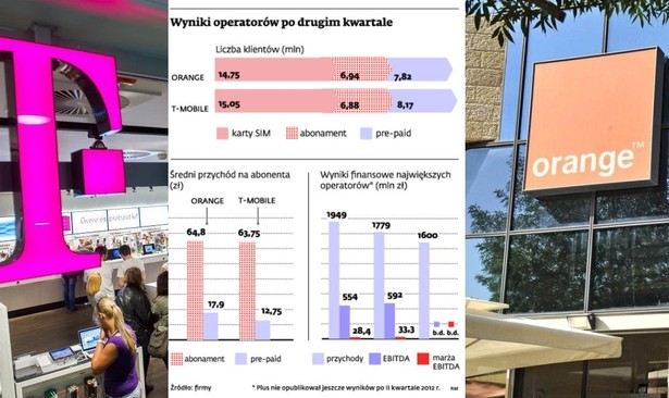 Wyniki operatorów po drugim kwartale