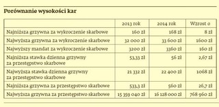 Jak zmieni się wysokość sankcji w postępowaniu karnym skarbowym