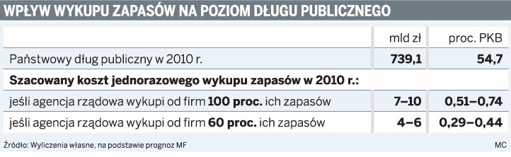 Wpływ wykupu zapasów na poziom długu publicznego