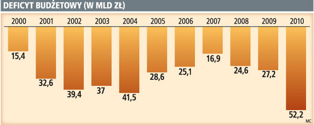 Deficyt budżetowy (w mld zł)