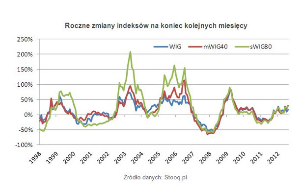 Roczne zmiany indeksów na koniec kolejnych miesięcy