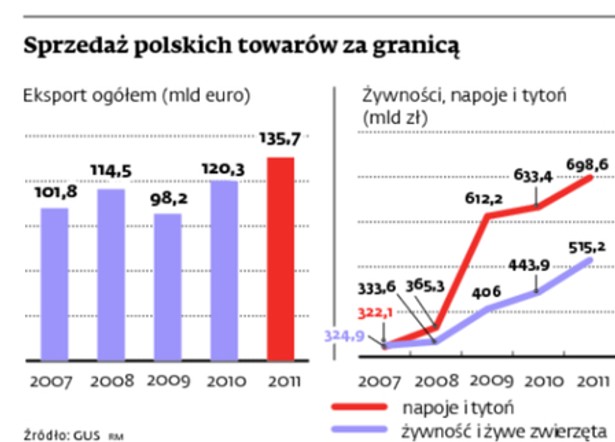 Sprzedaż polskich towarów za granicą