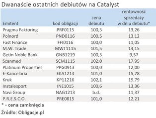 Dwucyfrowe zyski z debiutów na Catalyst