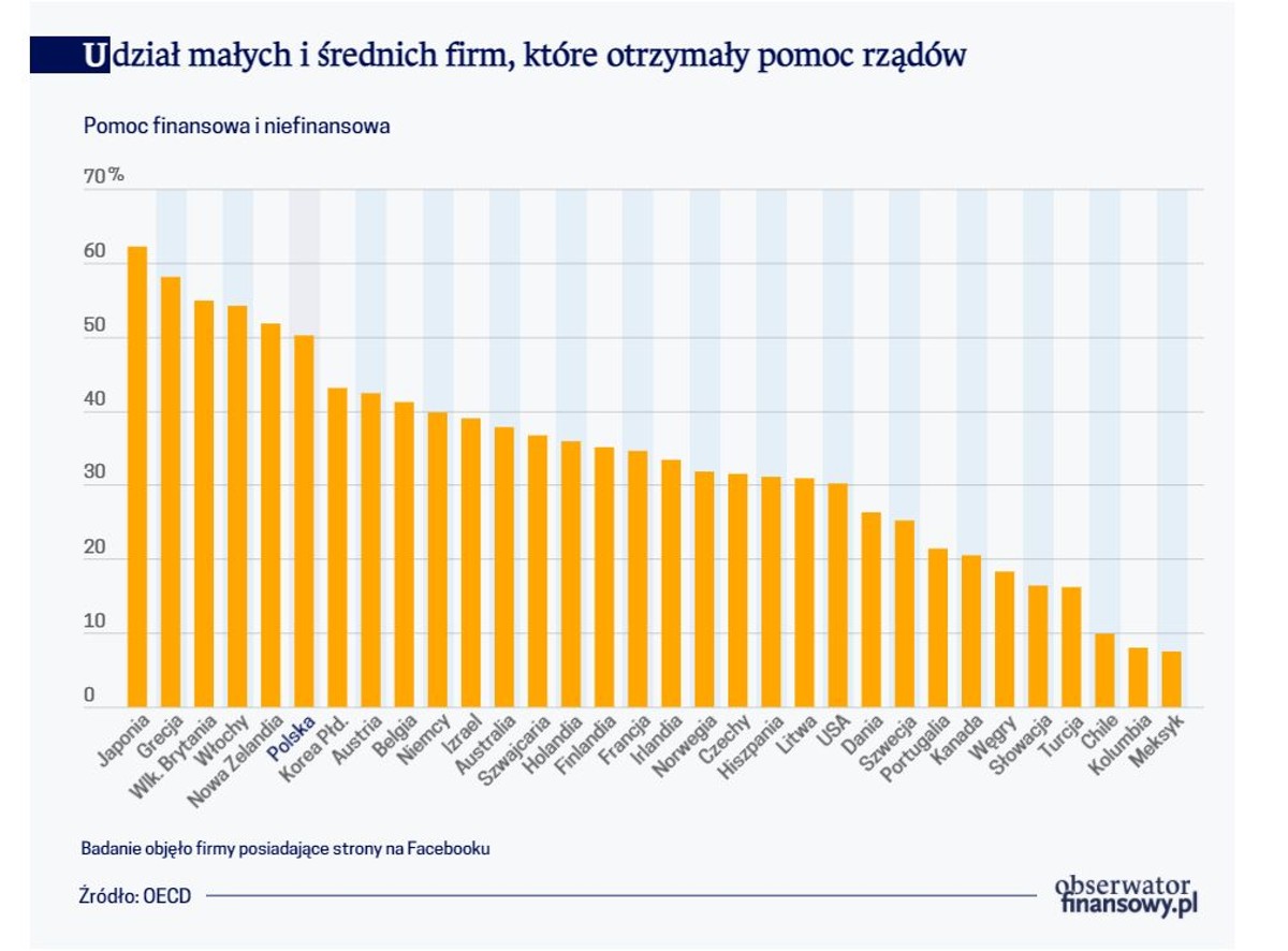 Udział małych i średnich firm, które otrzymały pomoc rządów